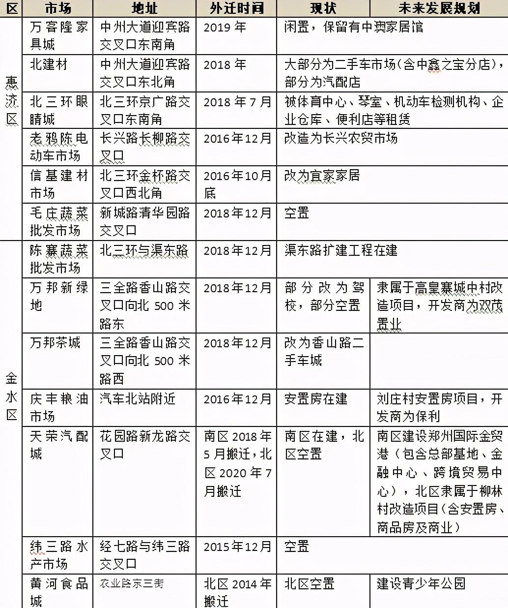 天荣汽配城、陈砦蔬菜批发市场……郑州市区老批发市场外迁后，原址都做了啥