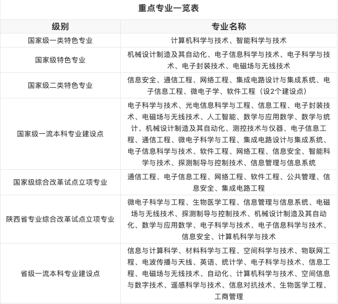 西安电子科技大学特色专业盘点及各专业录取分数线