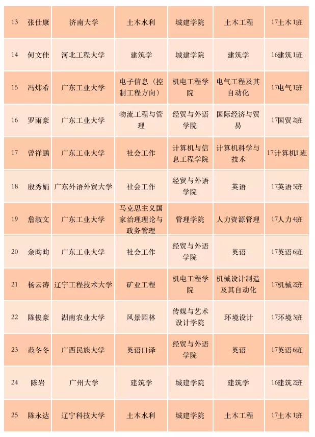 来看看今年有多少广州华立学院学生考上研究生？都考上了哪些学校