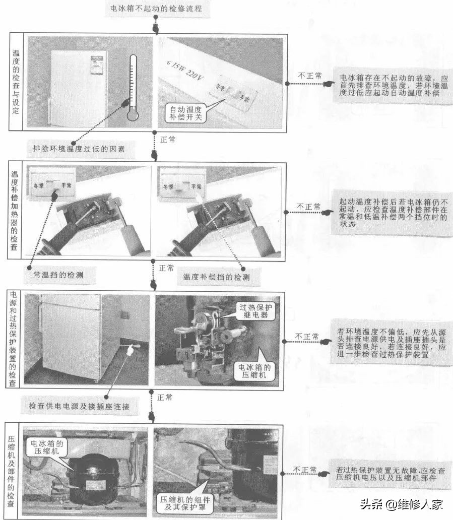 电冰箱常见故障检修流程