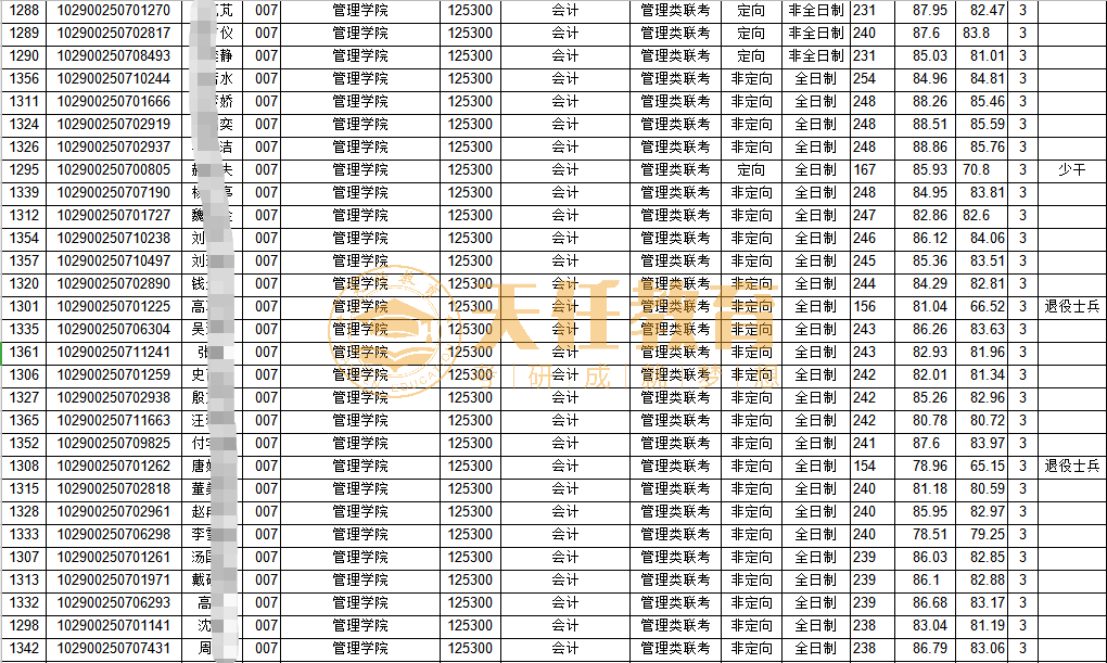 考研择校 | 江苏地区会计专硕MPAcc招生院校数据统计分析