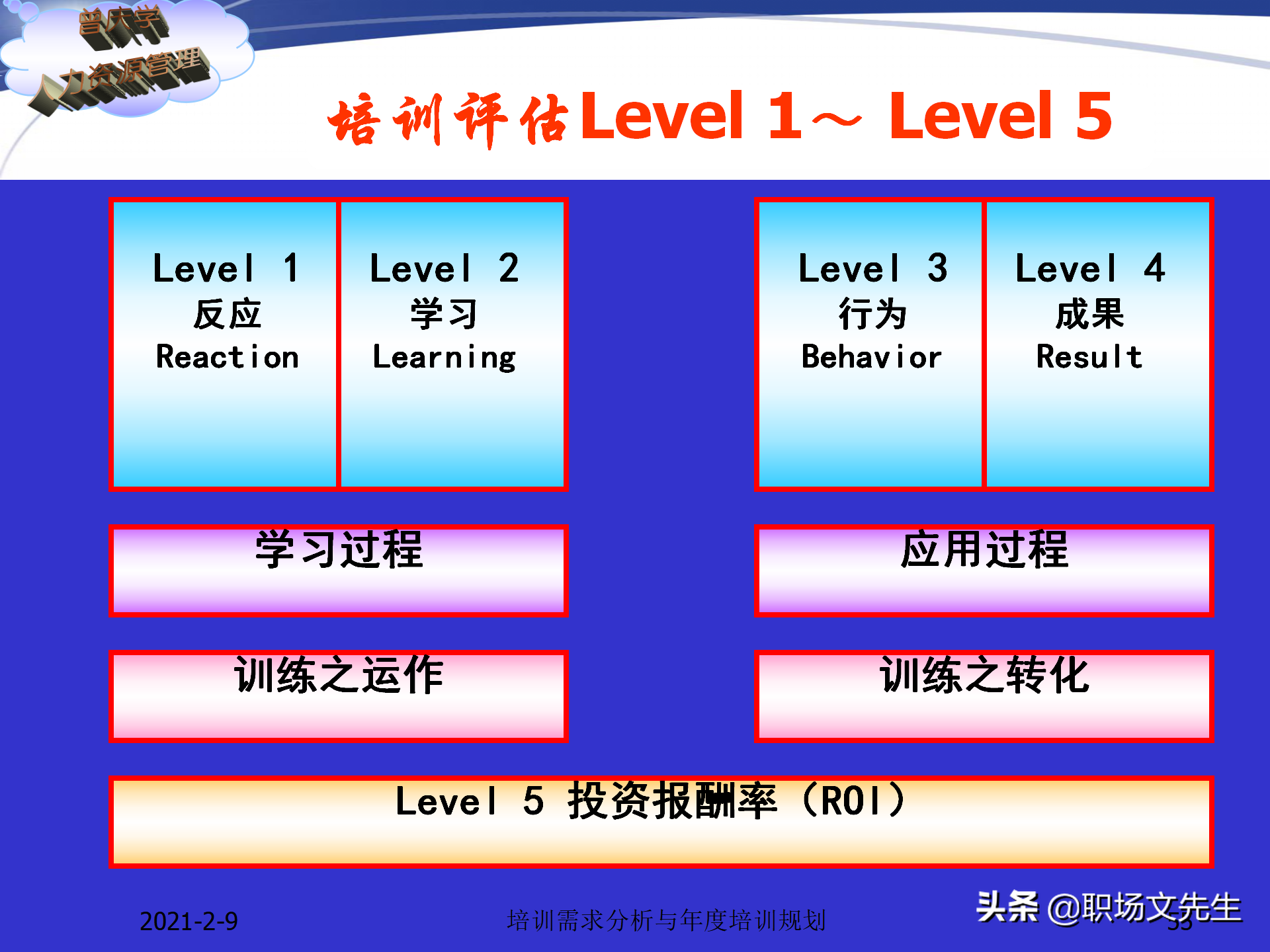 企业竞争的本质是人的竞争，142页培训需求分析与年度培训规划