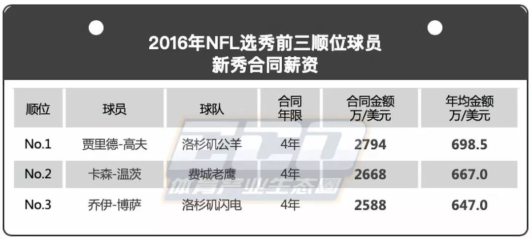 棒球收入为什么没有nba高(新秀而论，NFL与NBA谁赚的多？)