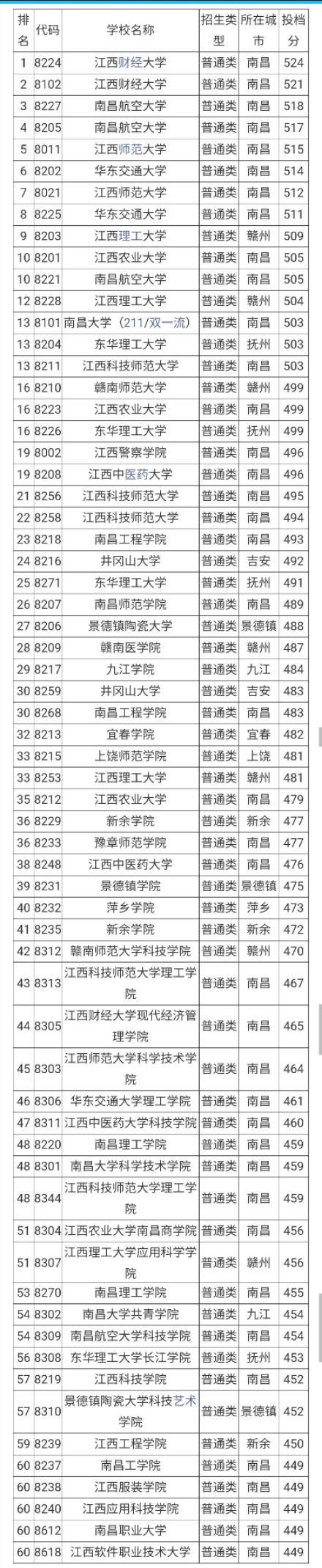 江西本科批次最全高校名单及往年录取分数线，志愿填报必看