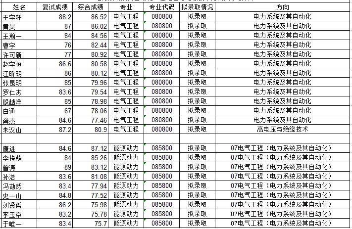 39所985高校录取名单汇总，速看