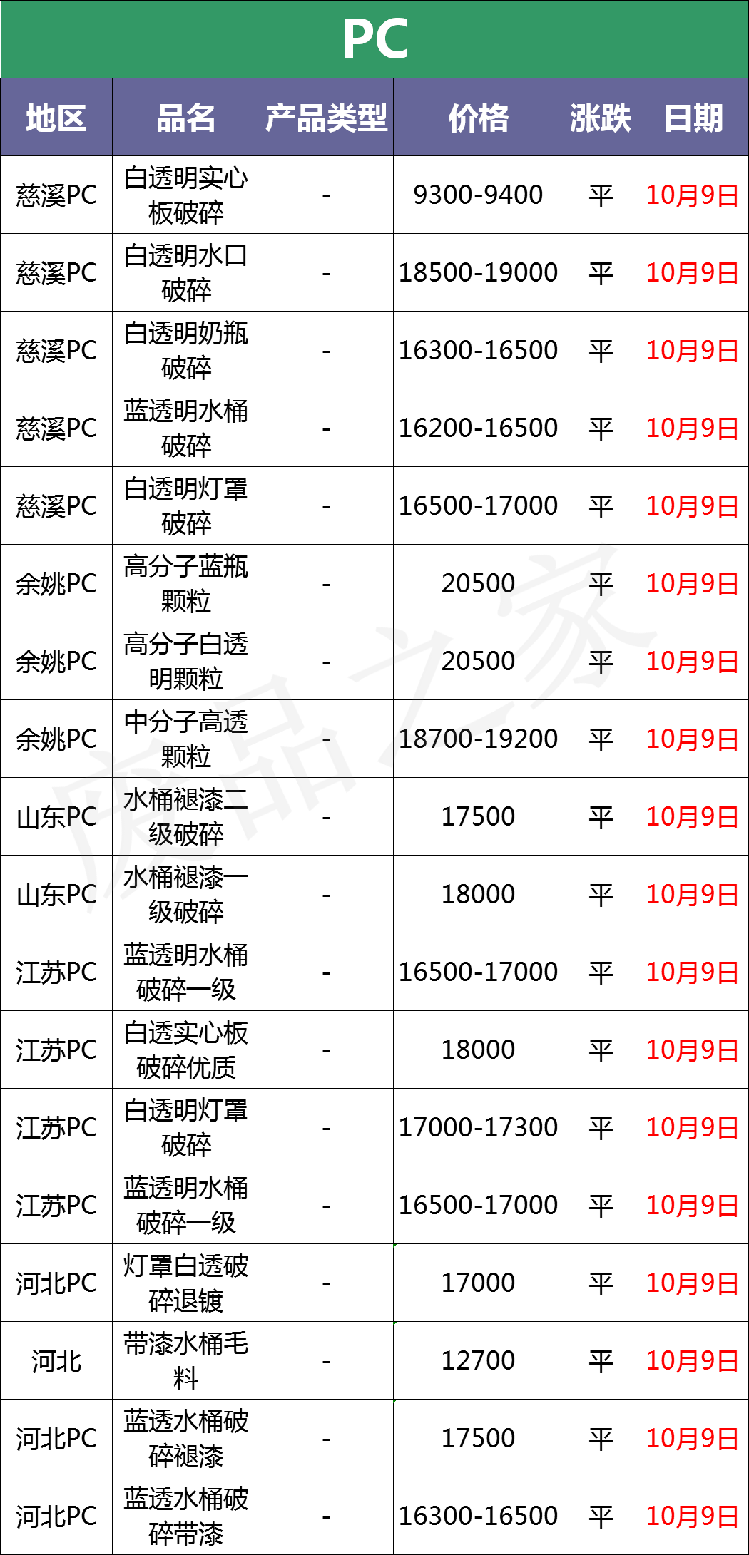 最新10月9日废塑料调价信息汇总（附化纤厂报价）