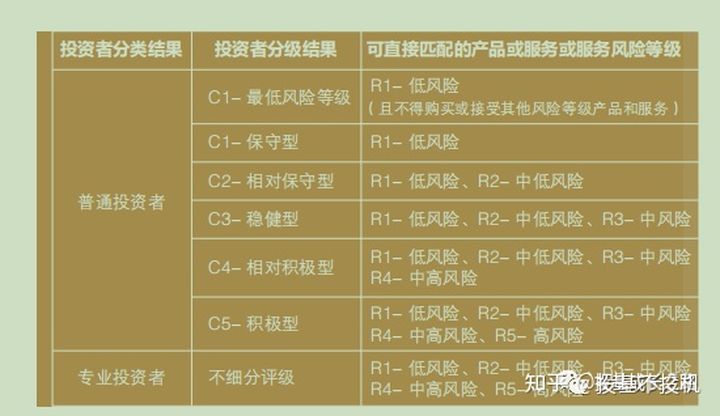 理财风险等级划分5个等级 风险测评c1到c5有什么区别-诚智百科网