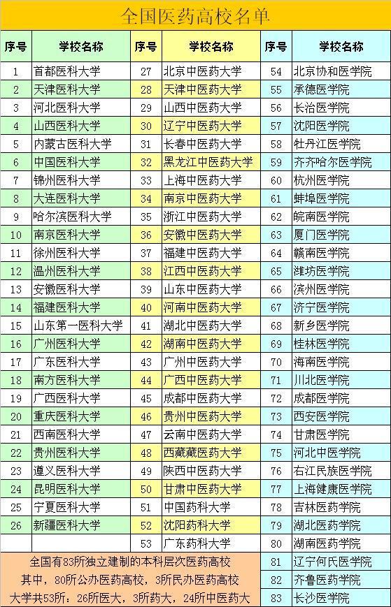 全国共有多少医药高校？各省又是如何分布的？