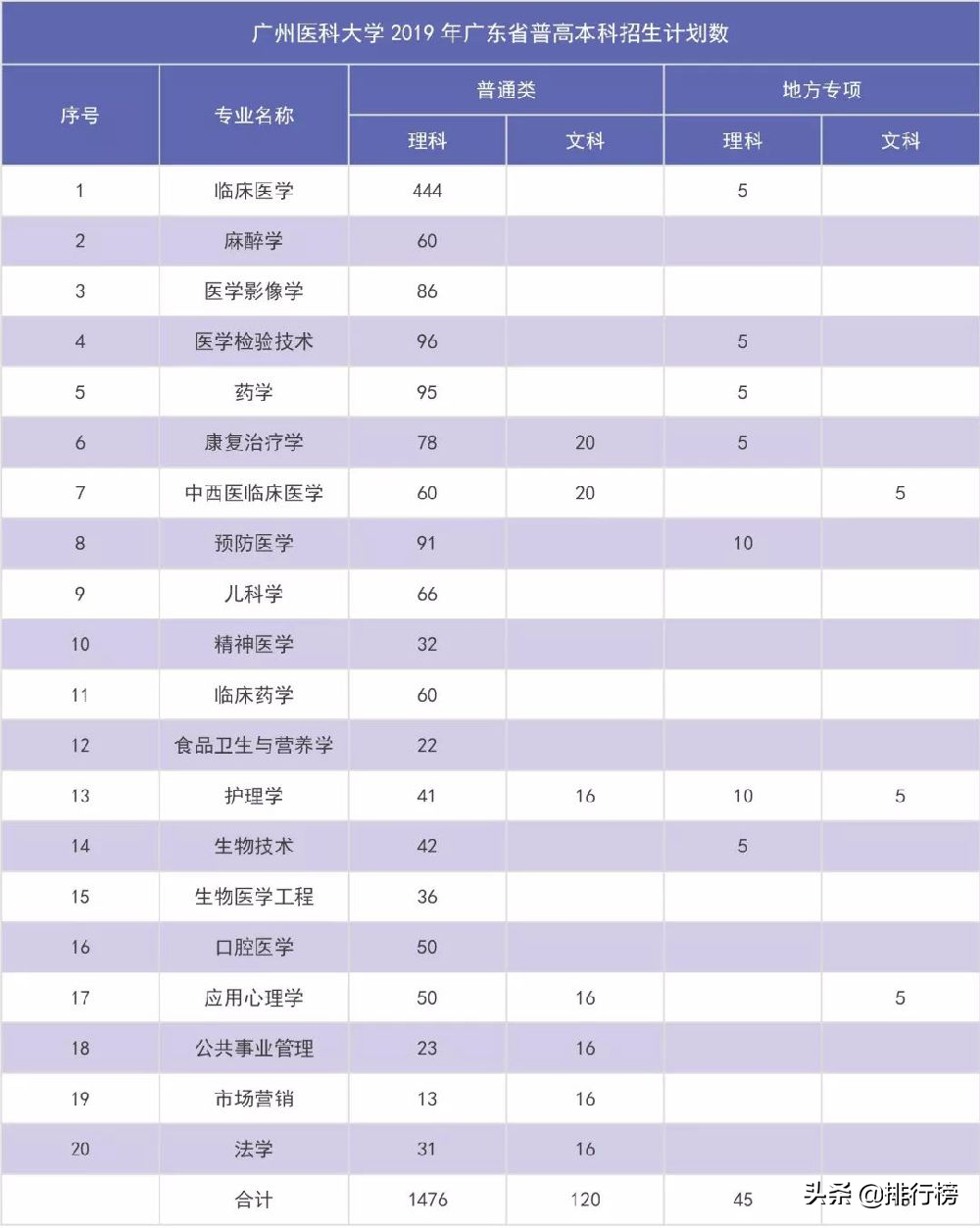 广东各高校2019年招生计划汇总