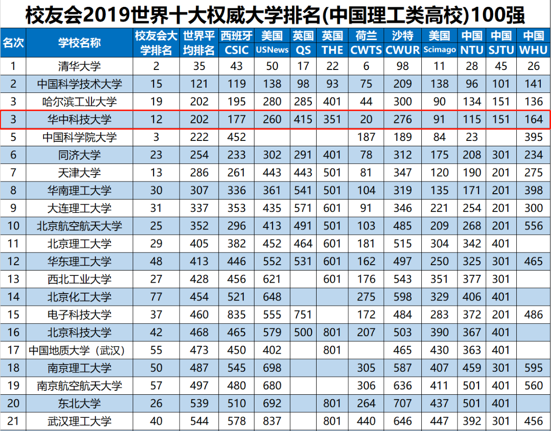 最新！2019世界大学排名：华中科技大学位列全国第9！