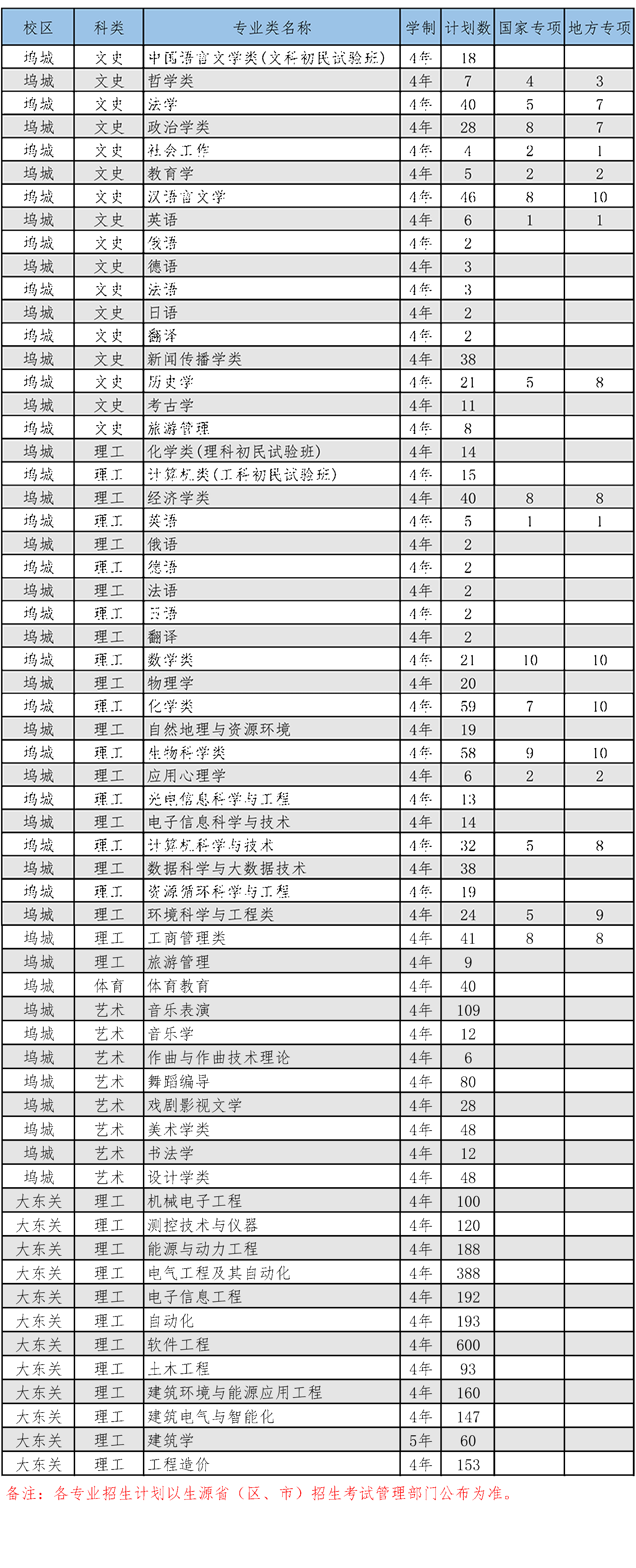 山西大学2020年山西省本一本二招生计划，2019年录取分数