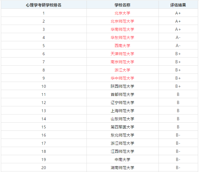 心理学专业排名一览表，2022年心理学学科考研院校排名(附2022年最新排行榜前十名单)