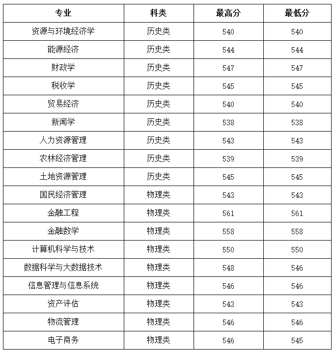 2021年山西财经大学录取分数
