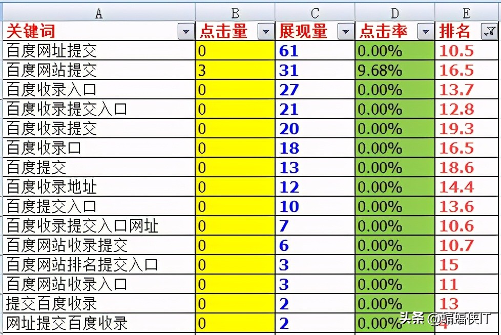 提高百度关键词排名，短期快速排名的4个流程