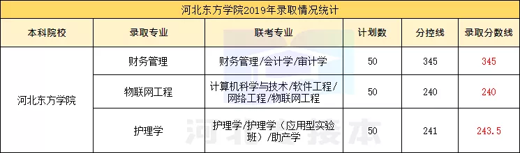 学姐带你看院校｜河北东方学院