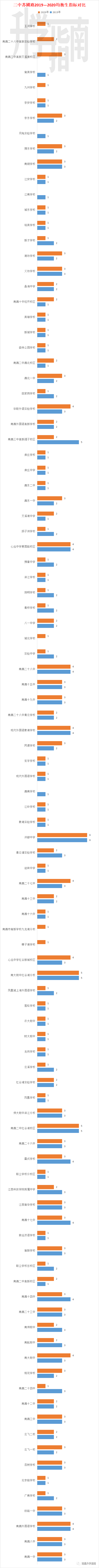 校第几名能均衡上重点高中？南昌近两年各校均衡生指标对比