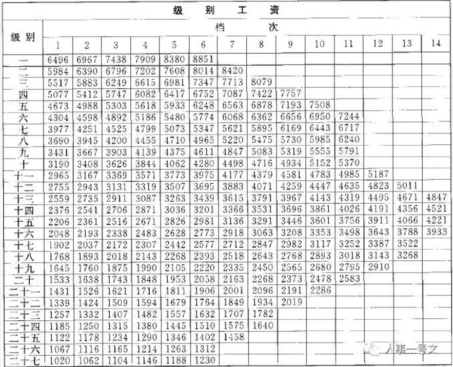 公务员基本工资,公务员基本工资包括哪些内容