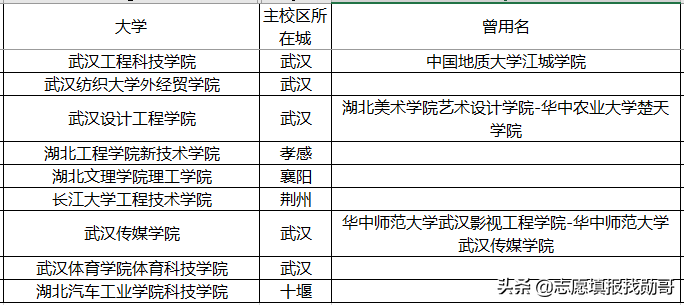 湖北省128所普通高等学校(大学)名单！2020年高考，捡漏哪一所？