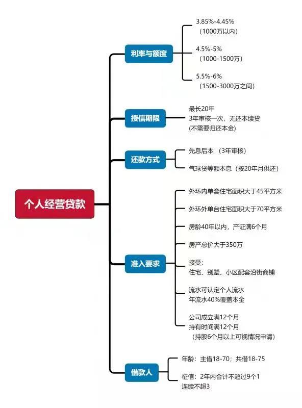 20年先息后本年利率3.85%？房产抵押贷款细节解析