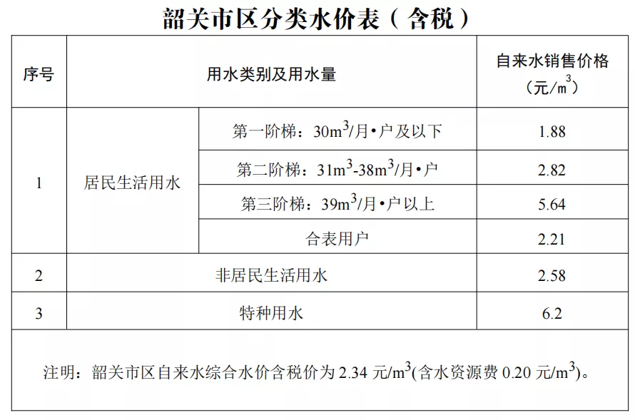 涨了!韶关市区自来水费8月1日正式调价,快看你每月要多花多少钱?