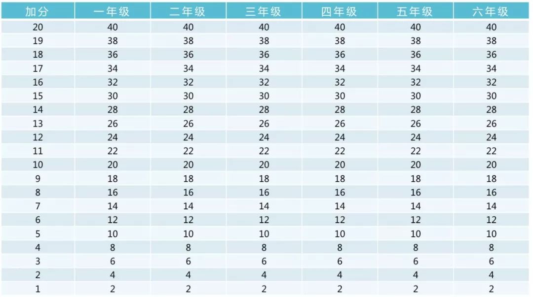 收藏！小学、初中、高中，各阶段体测评分标准及项目指标大集合