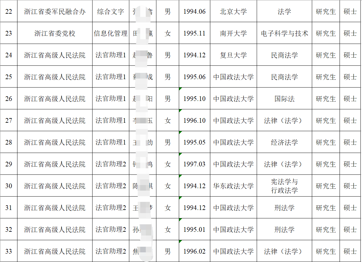 浙江省选调1236人，本土院校占据优势，985名校生势单力薄