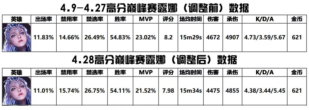 4.29打野T度排行：露娜强度依旧，娜可露露已经势不可挡