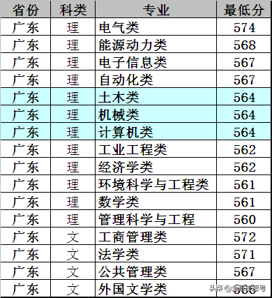 华北电力大学：2018年各省分专业录取分数线，电力黄埔值得入手