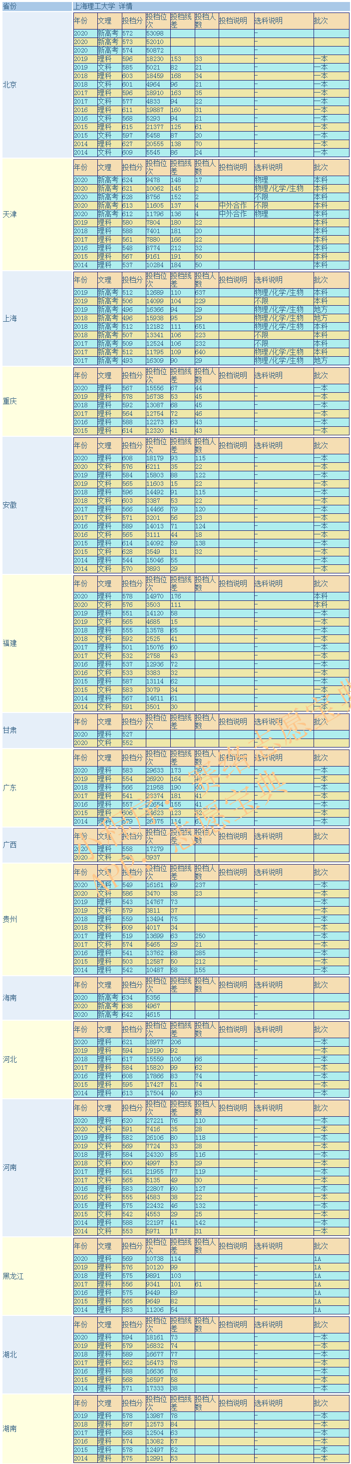 上海理工大学是一本还是二本？