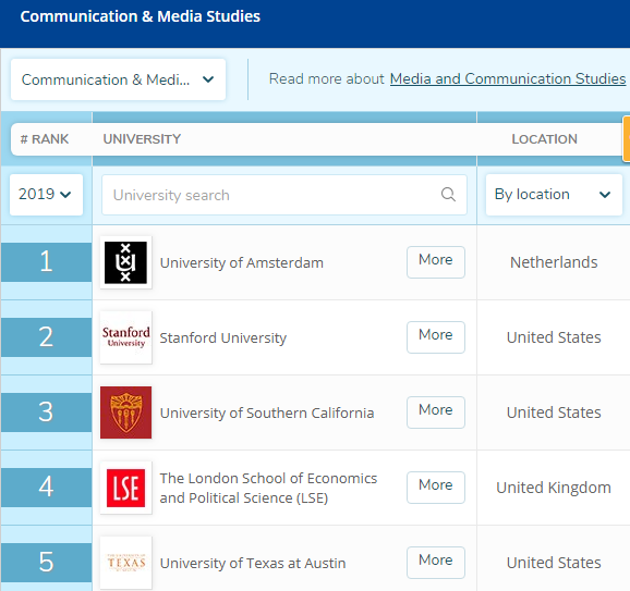 QS传媒专业排名：出乎意料！这所大学超过斯坦福、哈佛，排名第一