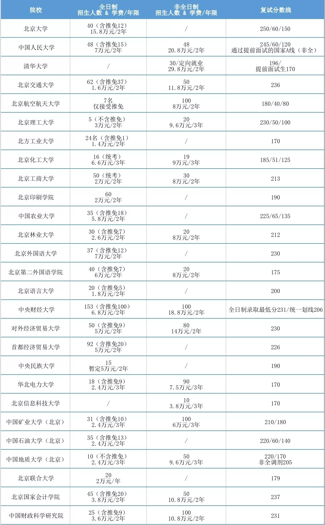 2020年全国MPAcc项目学费汇总