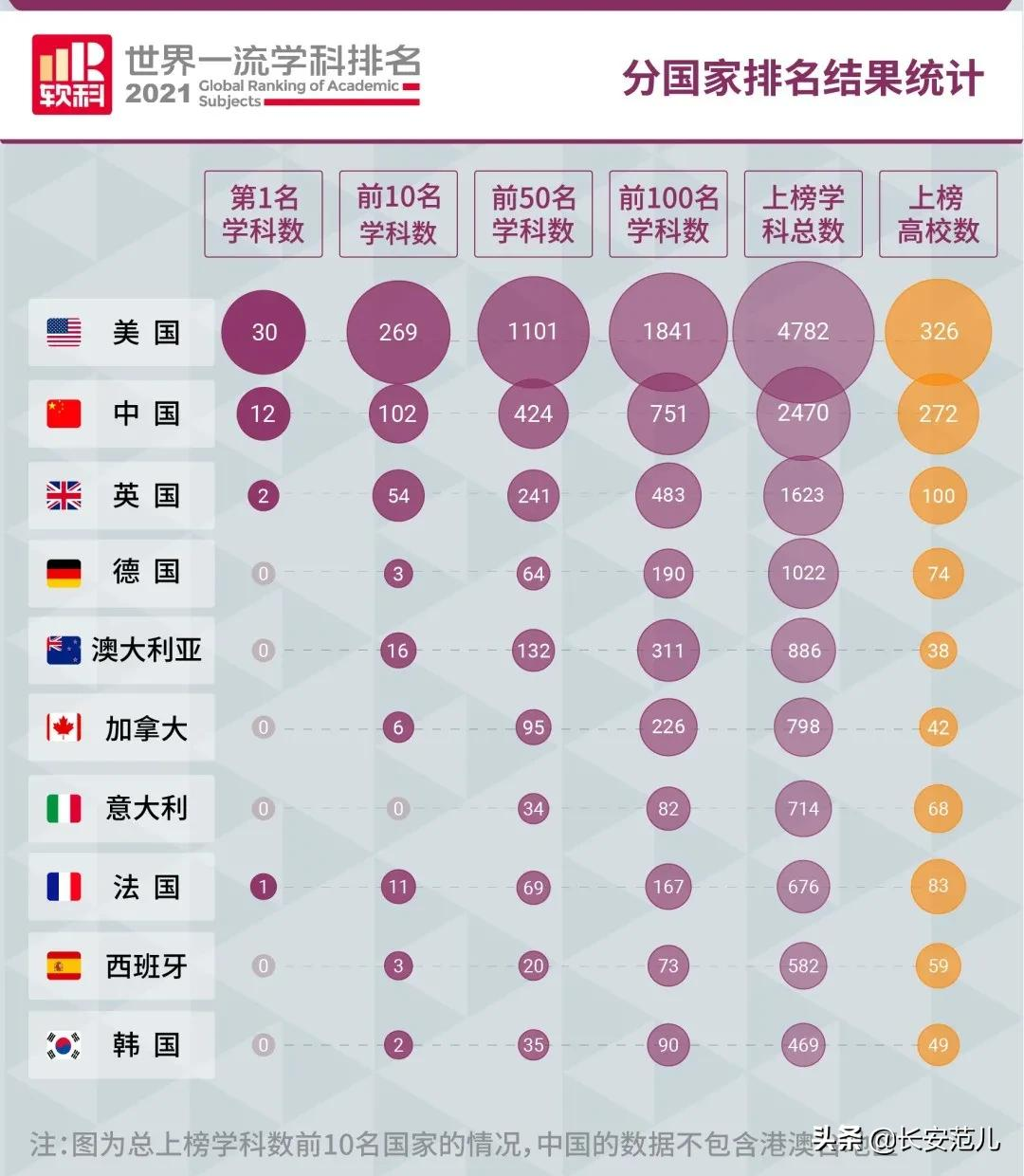 2021世界一流学科排名：西交大、西电登顶全球第一