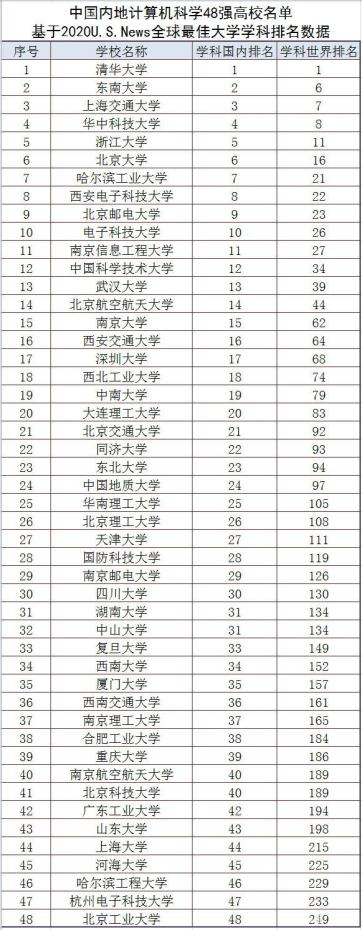 “计算机”学科高校排名出炉，中科大排名12位，两电一邮实力强劲