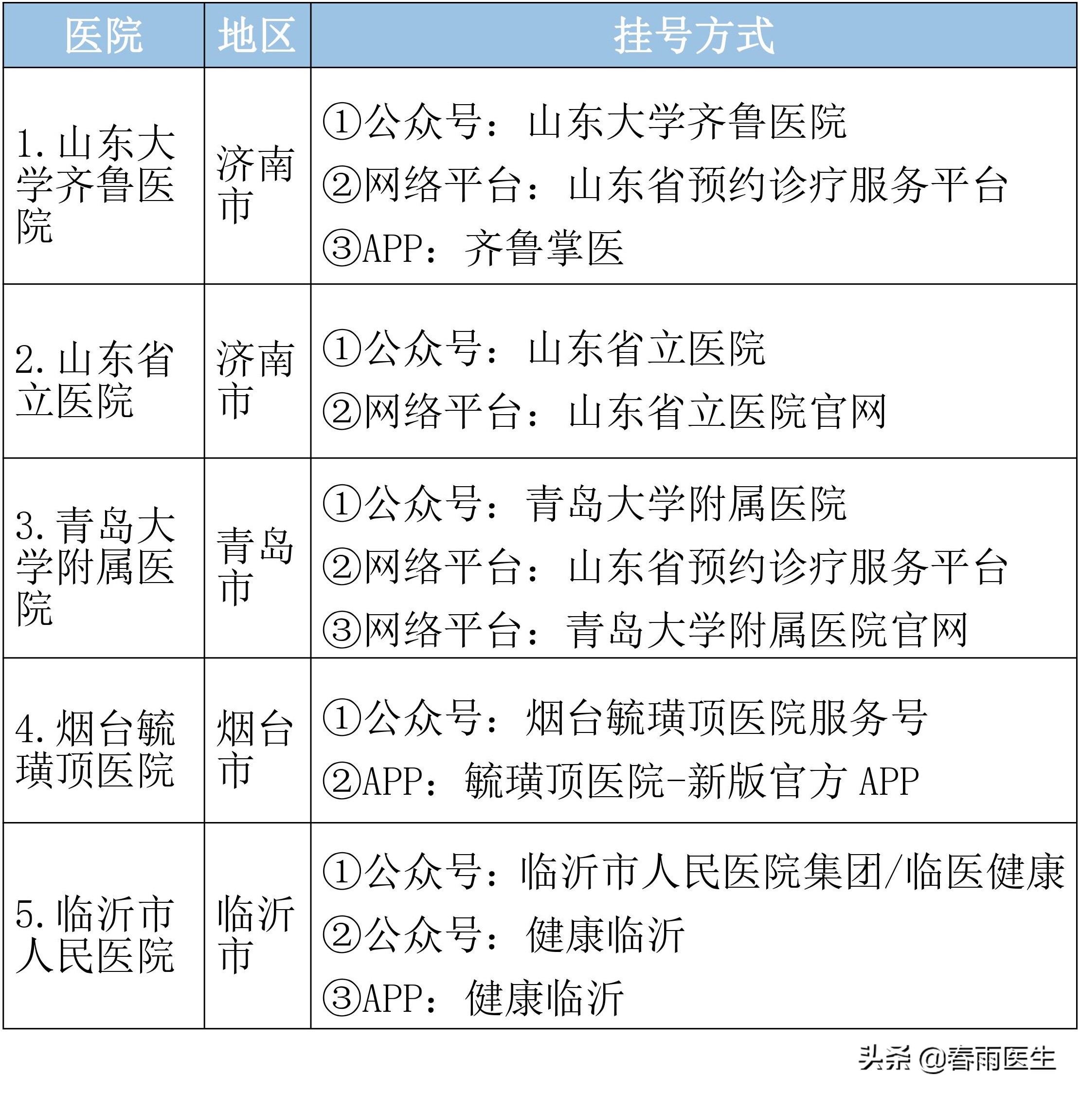 山东省各专科最好的医院在此，以后看病不用瞎折腾了