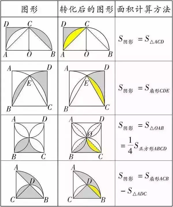 初中数学（几何）求三角形面积、阴影部分面积公式大全，速藏！