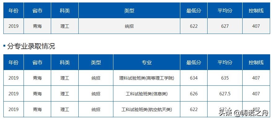 2019年北京航空航天大学在各省理工、文史录取分数线