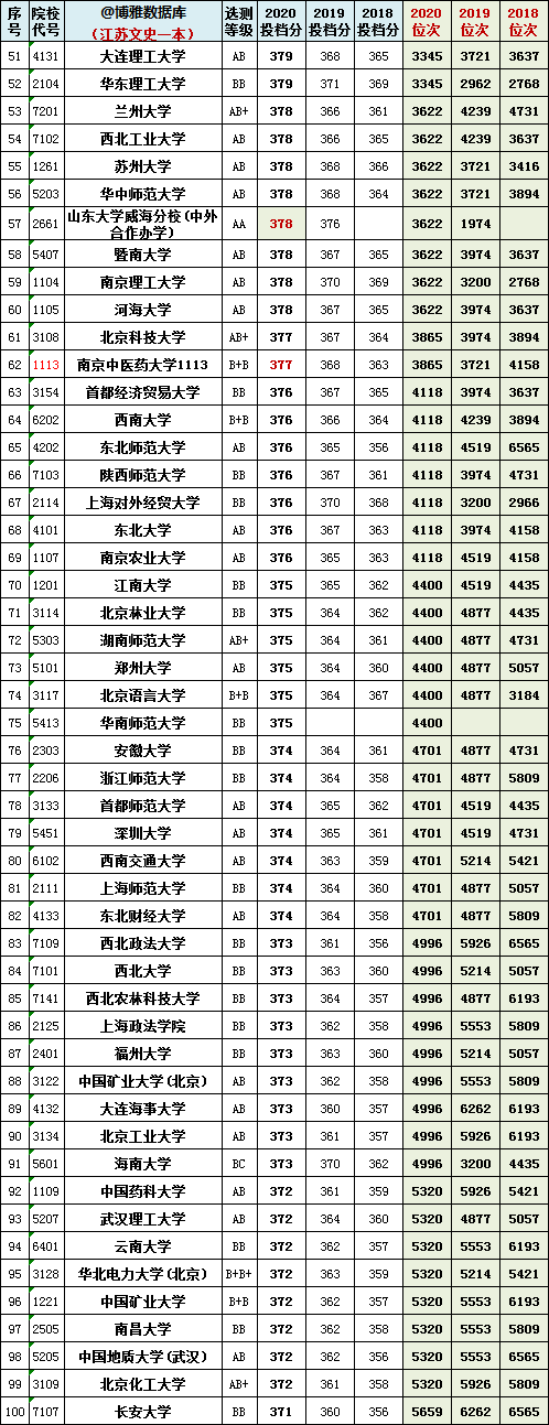 江苏省八省联考分数和位次号汇总！数学平均分69分？