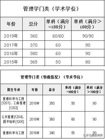 考研丨西安交通大学考研难吗？学校近5年复试分数线告诉你