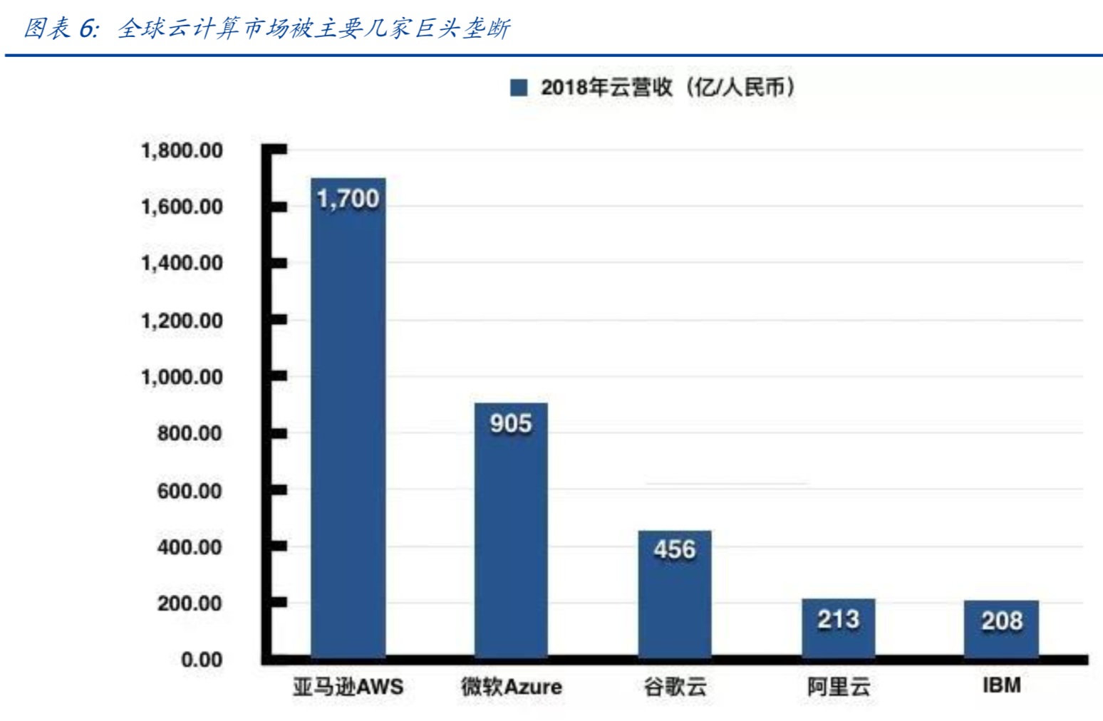 互联网新趋势：区块链催生云算力市场，打造新一代IT基础设施