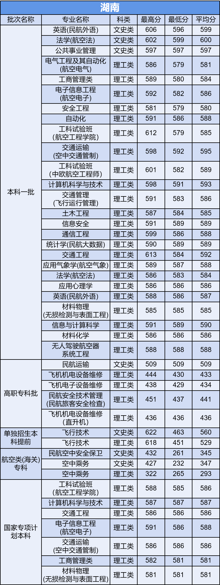 多少分能上中国民航大学？他是所怎样的大学？今天就来告诉你