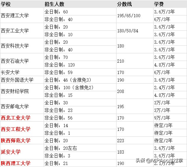 MPAcc择校 | 全国31个省市地区高校会计专硕分数线、招生信息汇总