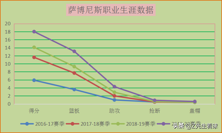 多曼塔斯·萨博尼斯身高臂展(聚焦｜多曼塔斯·萨博尼斯，逐年进步终蜕变成了出色的内线球员)