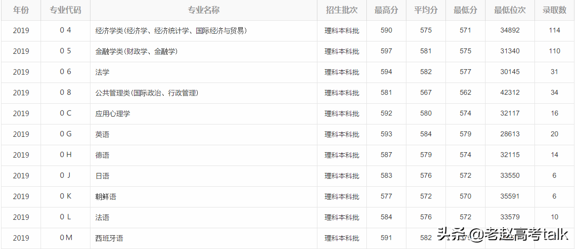 青岛大学2019年的专业分数线和招生计划数值得关注