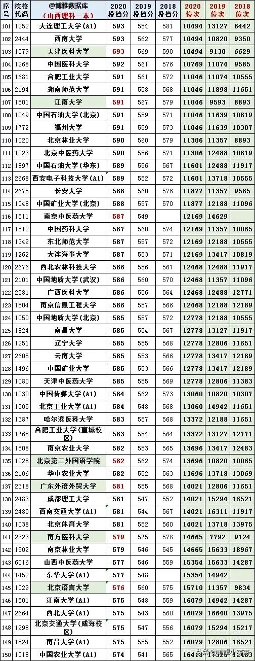 2021年全国高校在山西招生投档线权威预测出炉，建议收藏参考