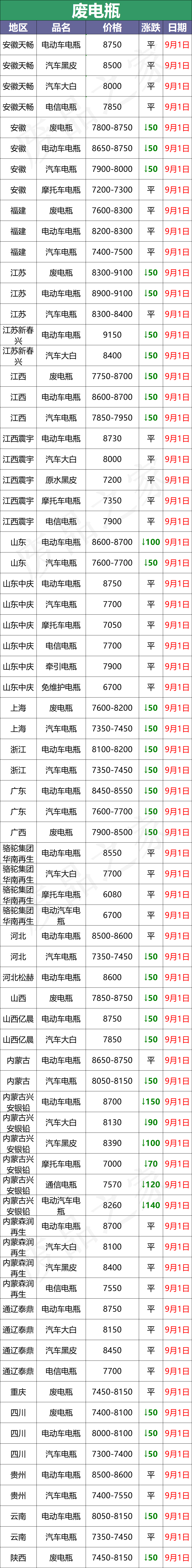 最新9月1日废电瓶价格汇总（附全国重点废电瓶企业参考价）