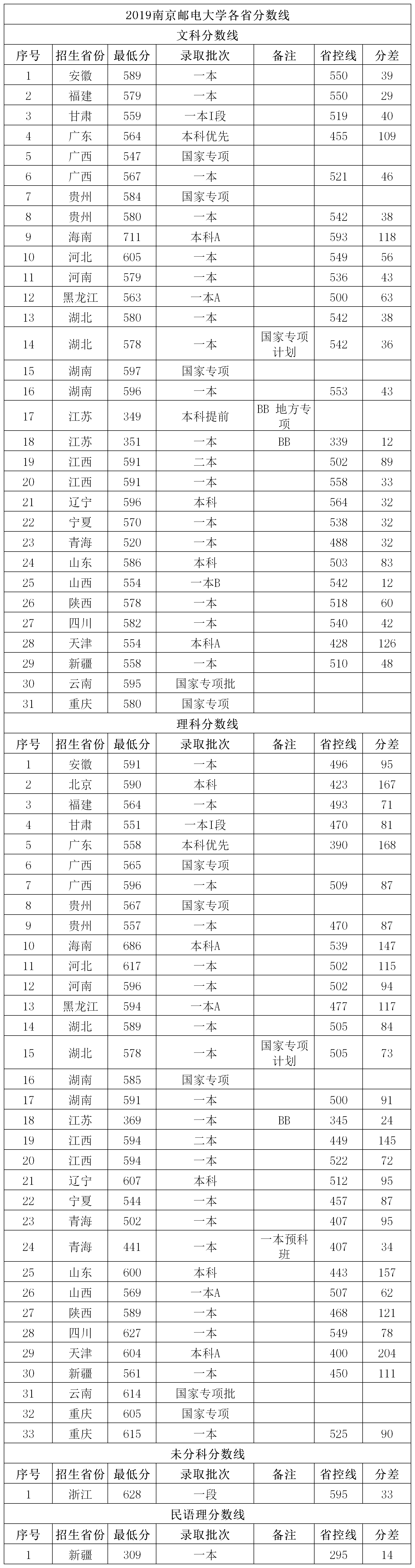 《挑大学》每日一校——南京邮电大学