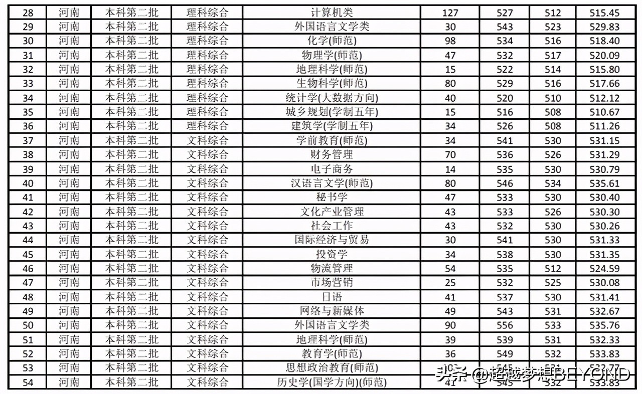 商丘师范学院2020年河南省本科专业录取统计，分数并不低