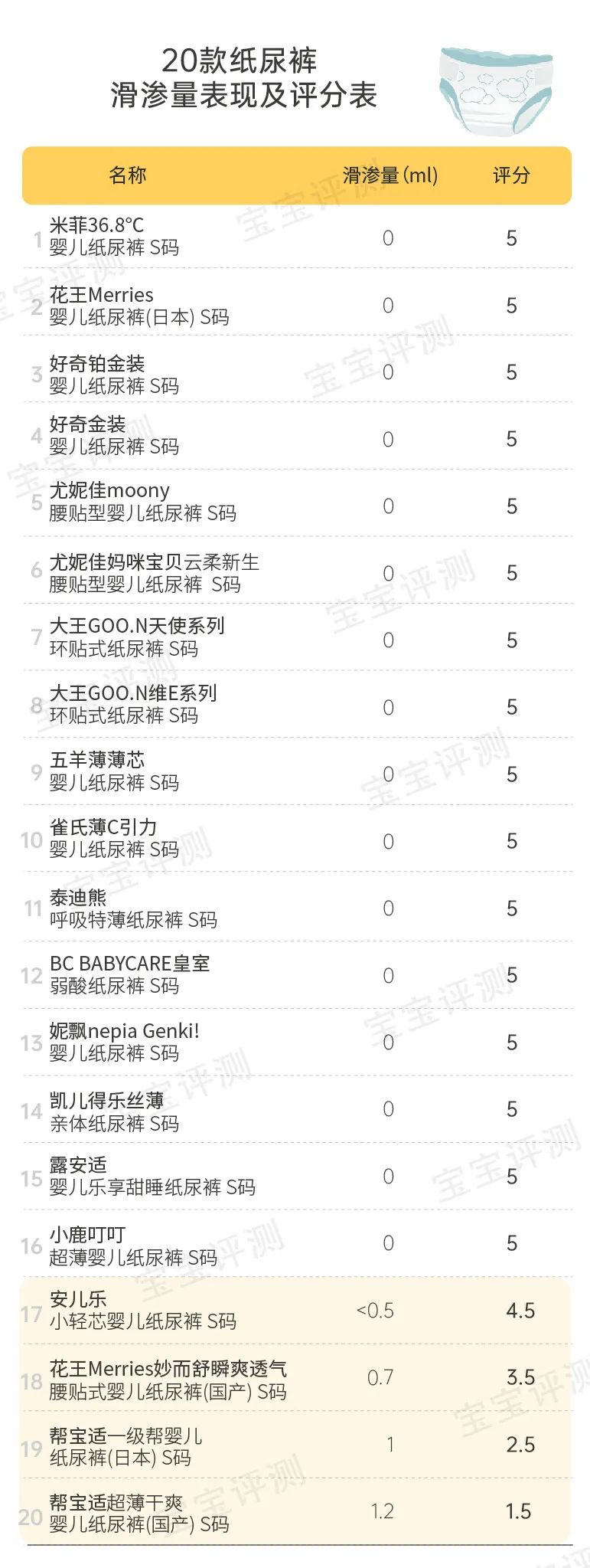 宝宝纸尿裤怎么选？我联合2000位宝妈，对20款纸尿裤做了次测评