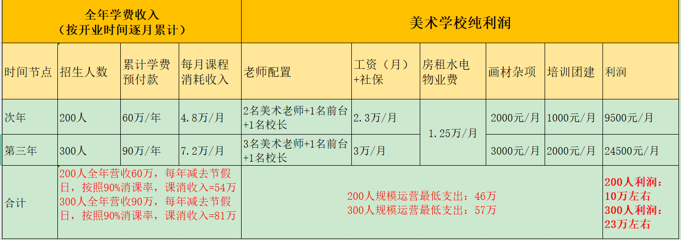小画室经营指南（第二课）100人小画室pk300人美术学校，结果亮了
