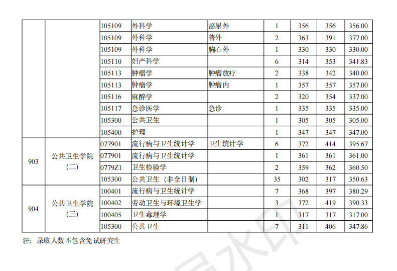 南京医科大学19-21年考研分数线、最高分最低分平均分、招生人数